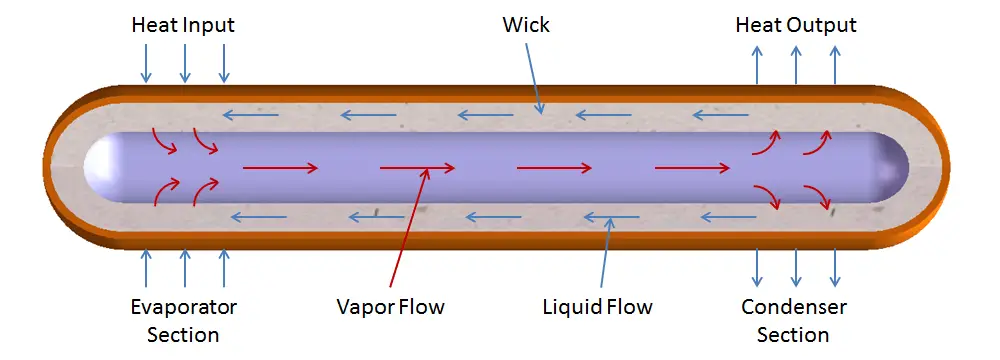 How do heat pipes work?